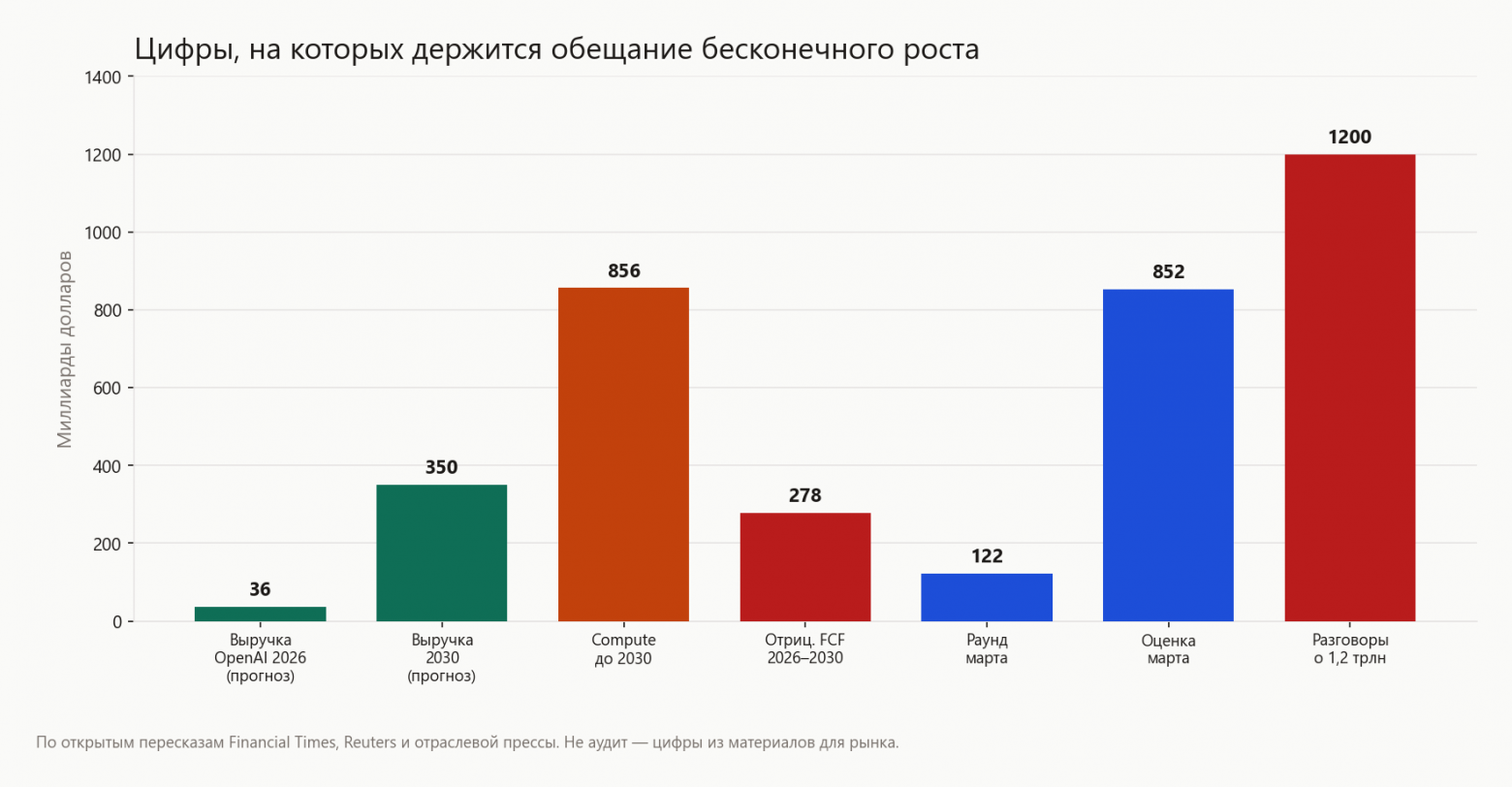 Агенты OpenAI, триллионные оценки и ИИ‑пузырь: кто успеет выйти до хлопка - 2